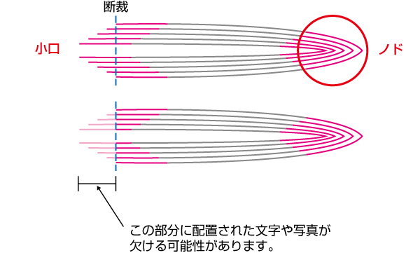 また、ページ数が多く、厚い用紙をお選びいただく場合は冊子全体が厚くなり、綴じ部分も膨らみます。中綴じでは、用紙選択の際にページ数も考慮してお選びください。